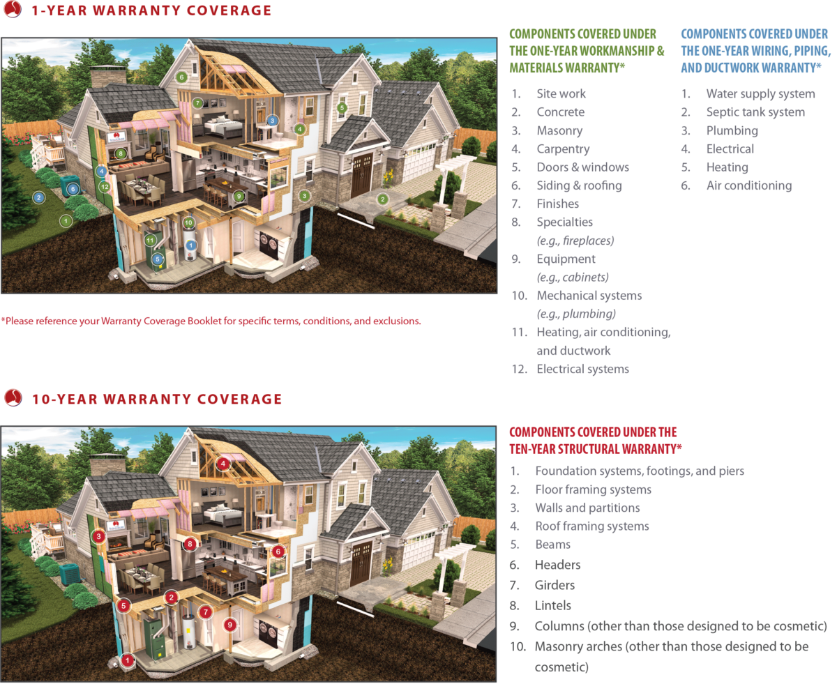 Warranty - New Homes Builder